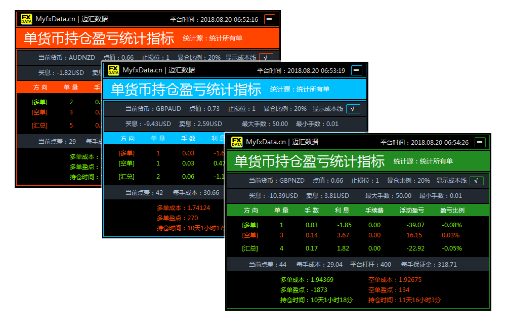 迈汇数据(MyfxData.cn)_单货币持仓盈亏统计指标